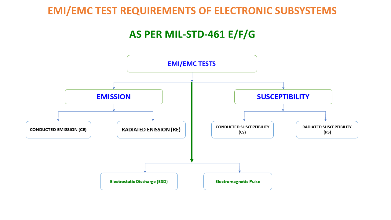MIL STD 461 E/F/G standards that define the electromagnetic interference (EMI) and electromagnetic compatibility (EMC) testing 